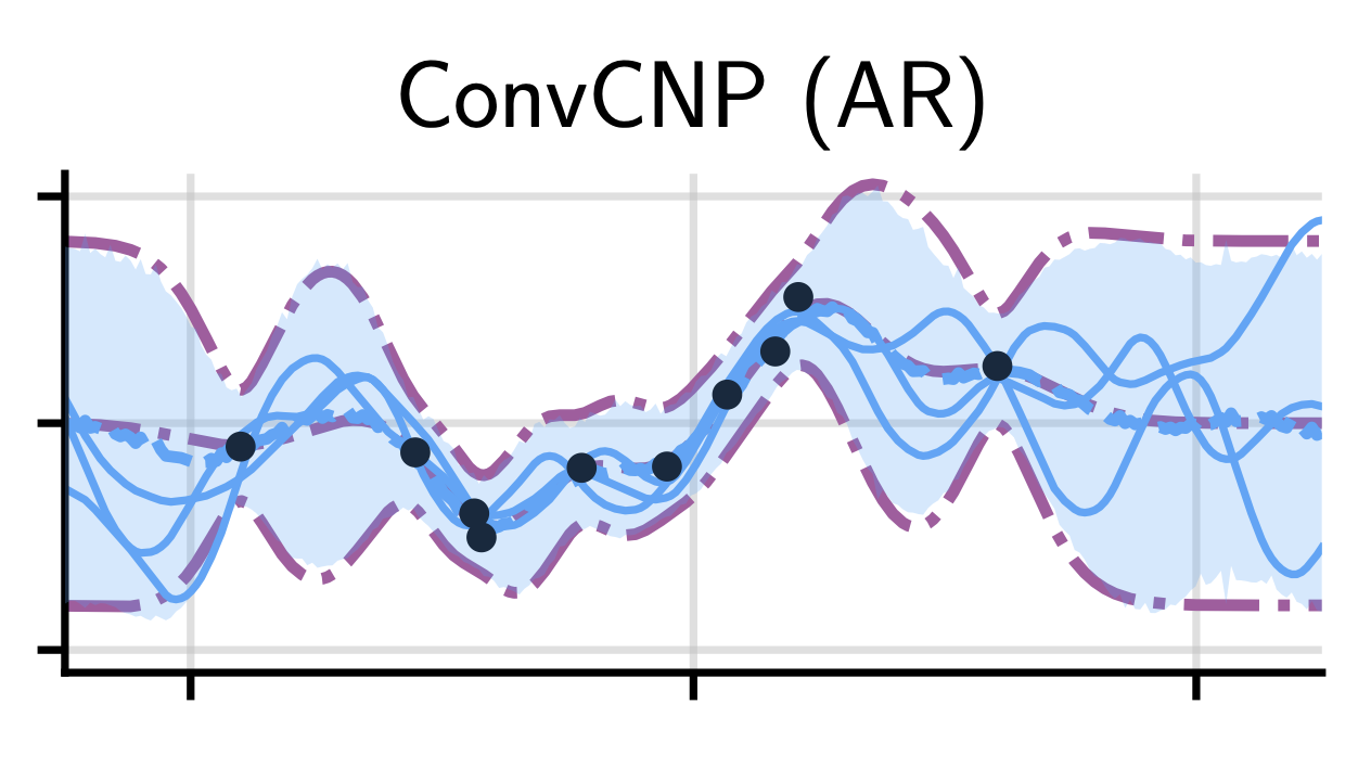 Autoregressive Conditional Neural Processes figure