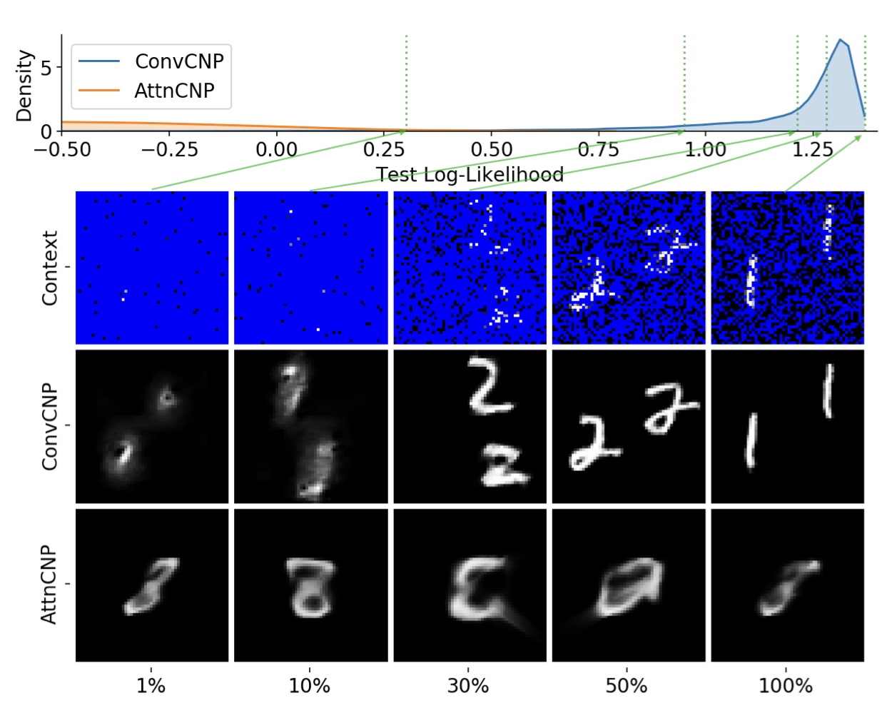 Convolutional Conditional Neural Processes figure